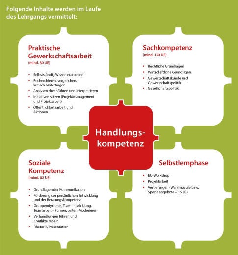 Grafik zu Inhalten der Gewerkschaftsschule